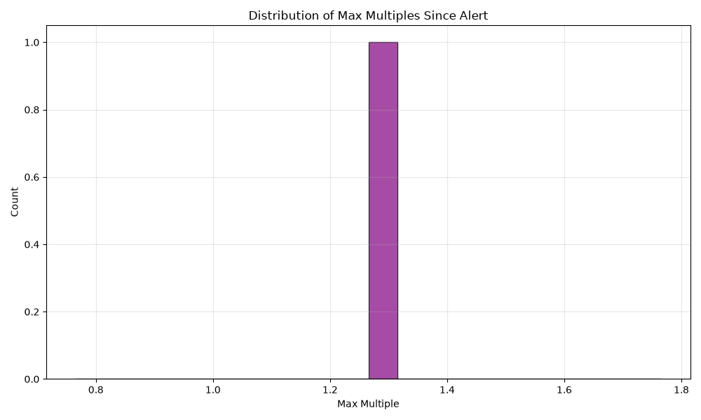 Max Multiple Distribution