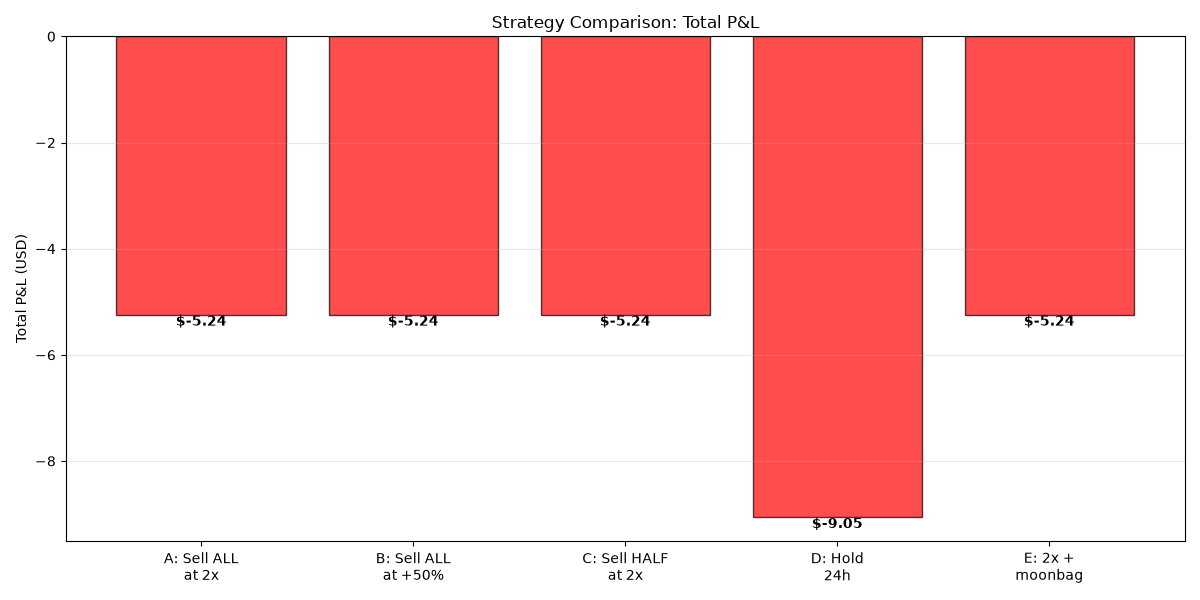Strategy Comparison